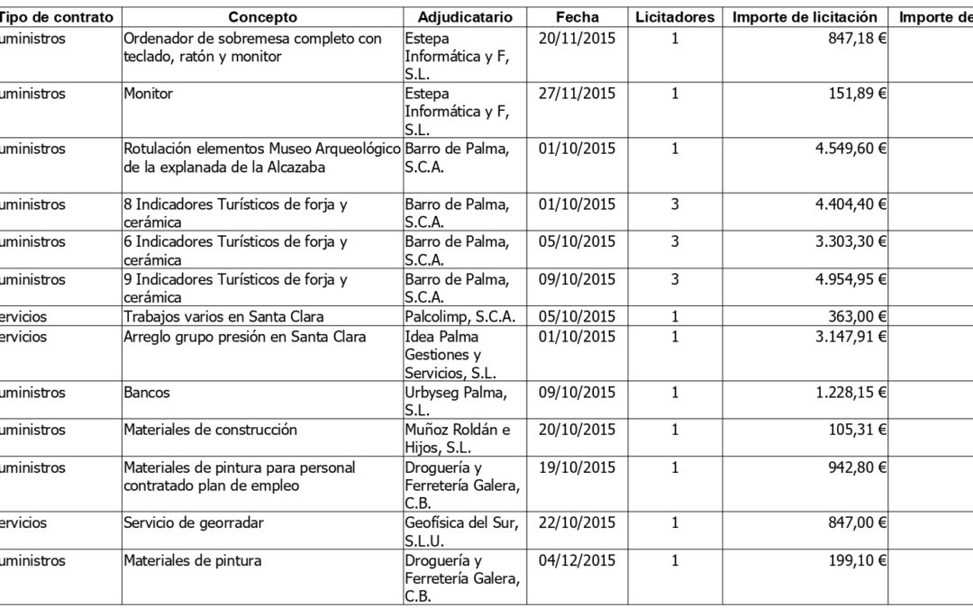 https://palmadelrio.es/sites/default/files/contratos_menores_4o_trimestre_2015_otros_page-0001.jpg