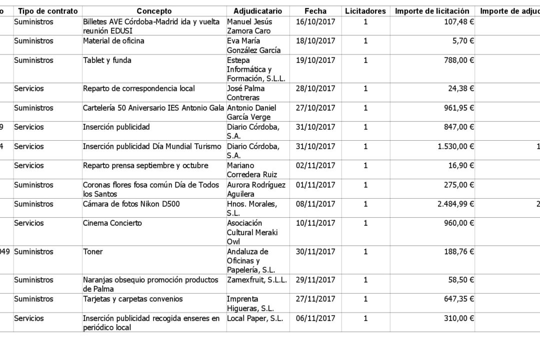 https://palmadelrio.es/sites/default/files/contratos_menores_4o_trimestre_2017_alcaldia.1.jpg